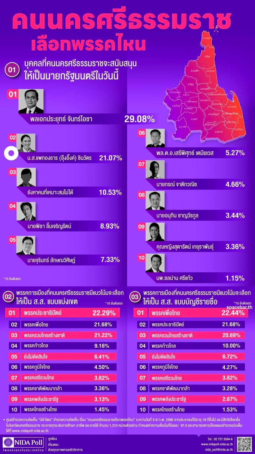 Nida_Poll_Nakhon_Si_Thammarat_people_support_Prayut_Prime_Minister_SPACEBAR_Photo01_a6556f4e22.jpeg