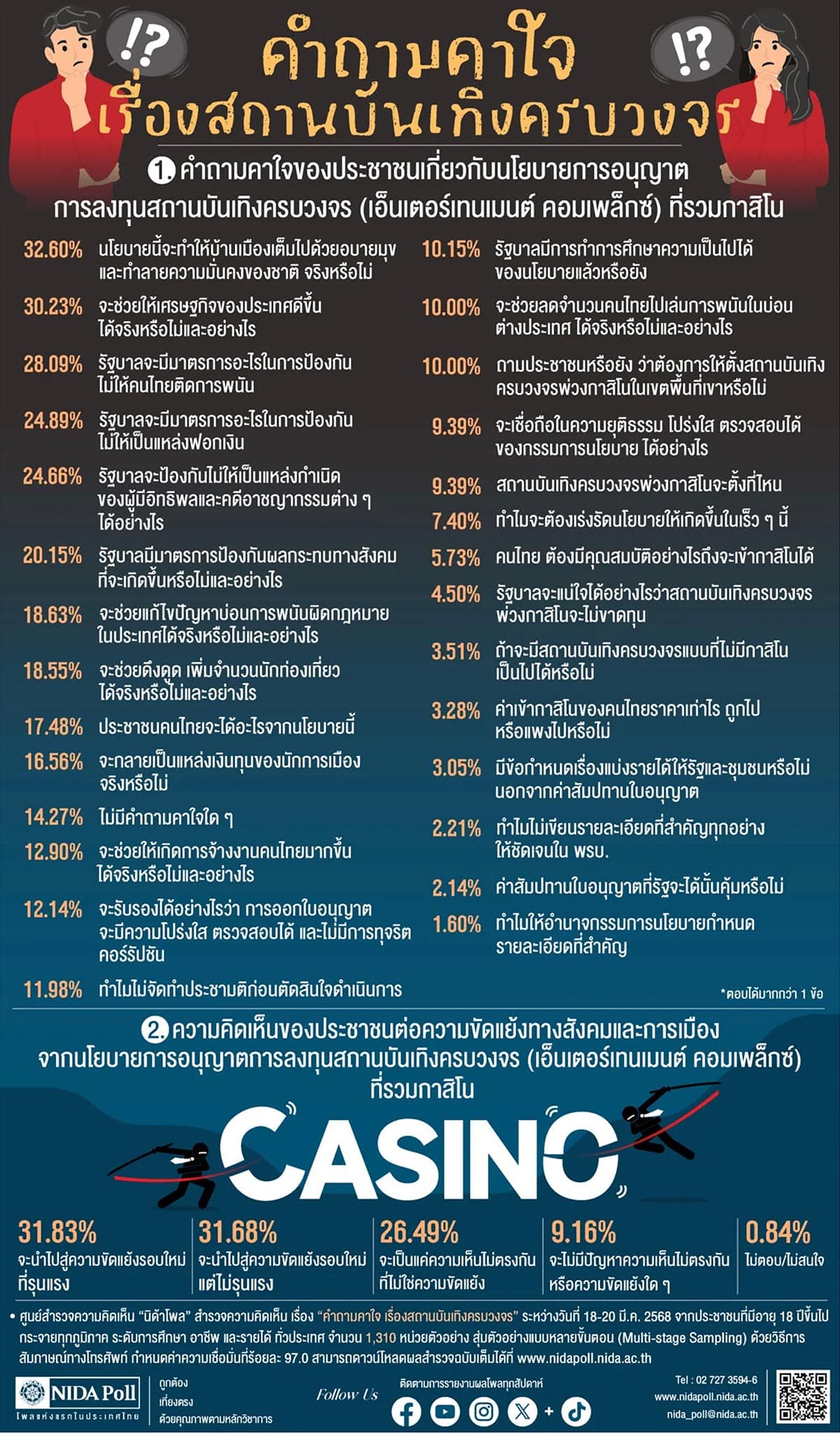 Nida_Poll_People_are_concerned_that_the_government_opening_a_casino_will_cause_vices_to_overflow_in_the_city_SPACEBAR_Ph_e655cdcbfd.jpg