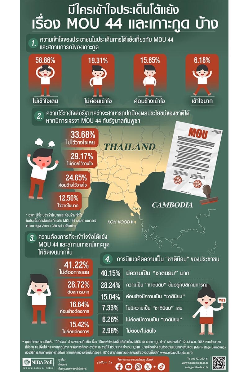 Nida_Poll_People_do_not_trust_the_government_to_negotiate_benefits_on_Koh_Kood_SPACEBAR_Photo_V01_85b93eb1bf.jpg