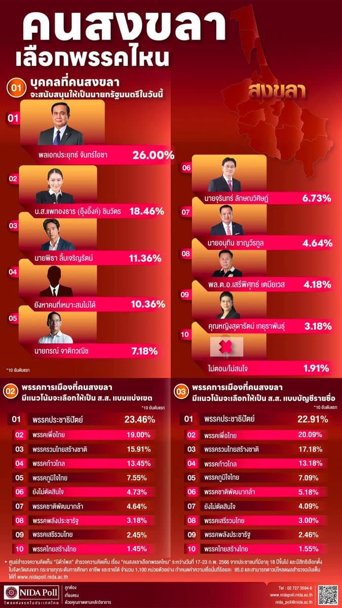 Nida_Poll_Songkhla_people_support_Prayut_prime_minister_for_another_term_SPACEBAR_Photo06_1_2aa4e057db.jpeg