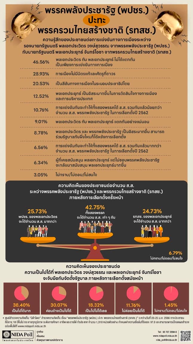 Nida_Poll_looks_at_Prayut_Prawit_undivided_believing_that_they_will_join_hands_to_form_a_government_SPACEBAR_Photo01_9777d0dc03.jpeg