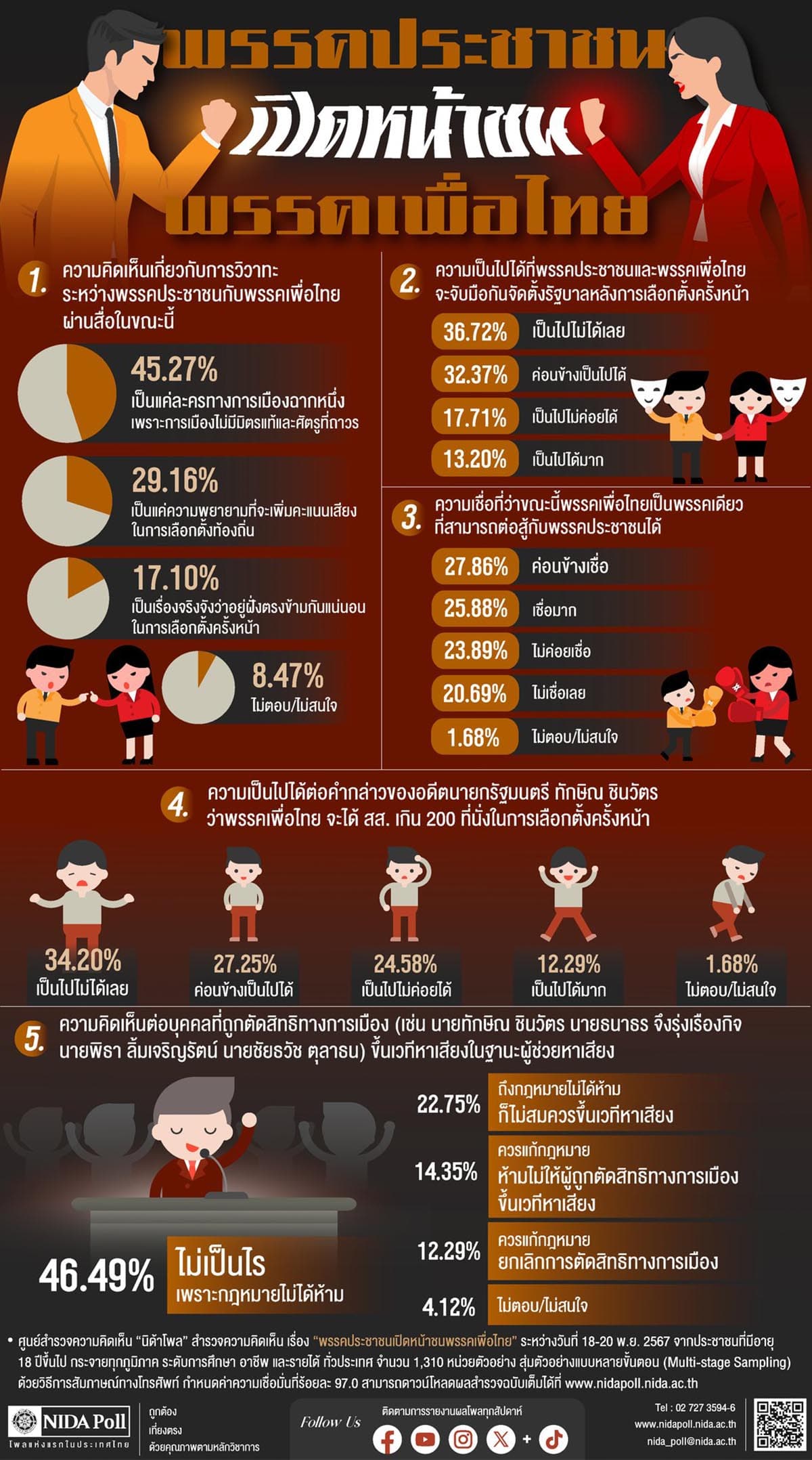 Nida_Poll_points_out_Just_a_political_drama_People_s_Party_faces_off_against_Pheu_Thai_SPACEBAR_Photo01_0dbf278286.jpg