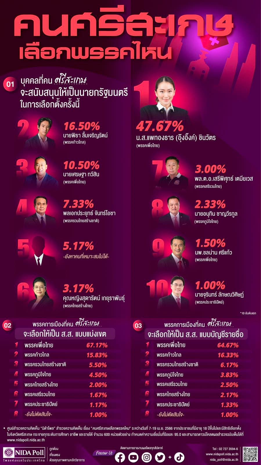 Nida_Poll_reveals_that_people_in_Sisaket_province_elect_M_Ps_for_Pheu_Thai_SPACEBAR_Photo01_6cdad35c6e.jpeg