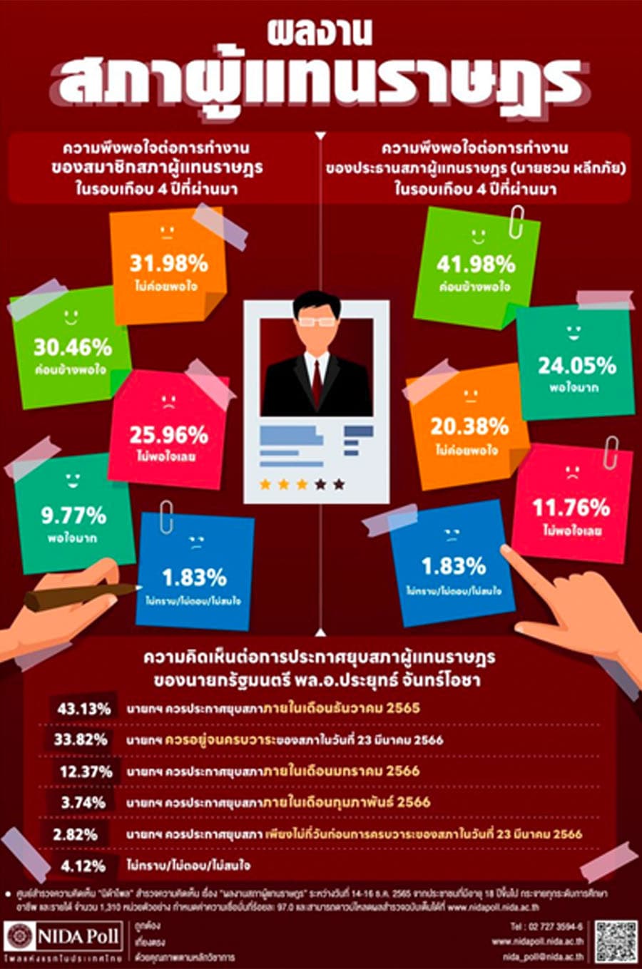 Nida_Poll_wants_Prayut_to_announce_the_dissolution_of_parliament_in_December_SPACEBAR_Photo01_88ce288b8c.jpeg