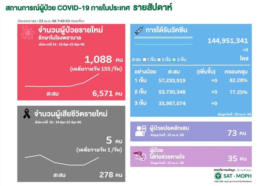 Open_the_number_of_infected_with_COVID_19_after_Songkran_Thailand_found_new_patients_in_the_thousands_SPACEBAR_Photo01_b43a6dd67e.jpeg