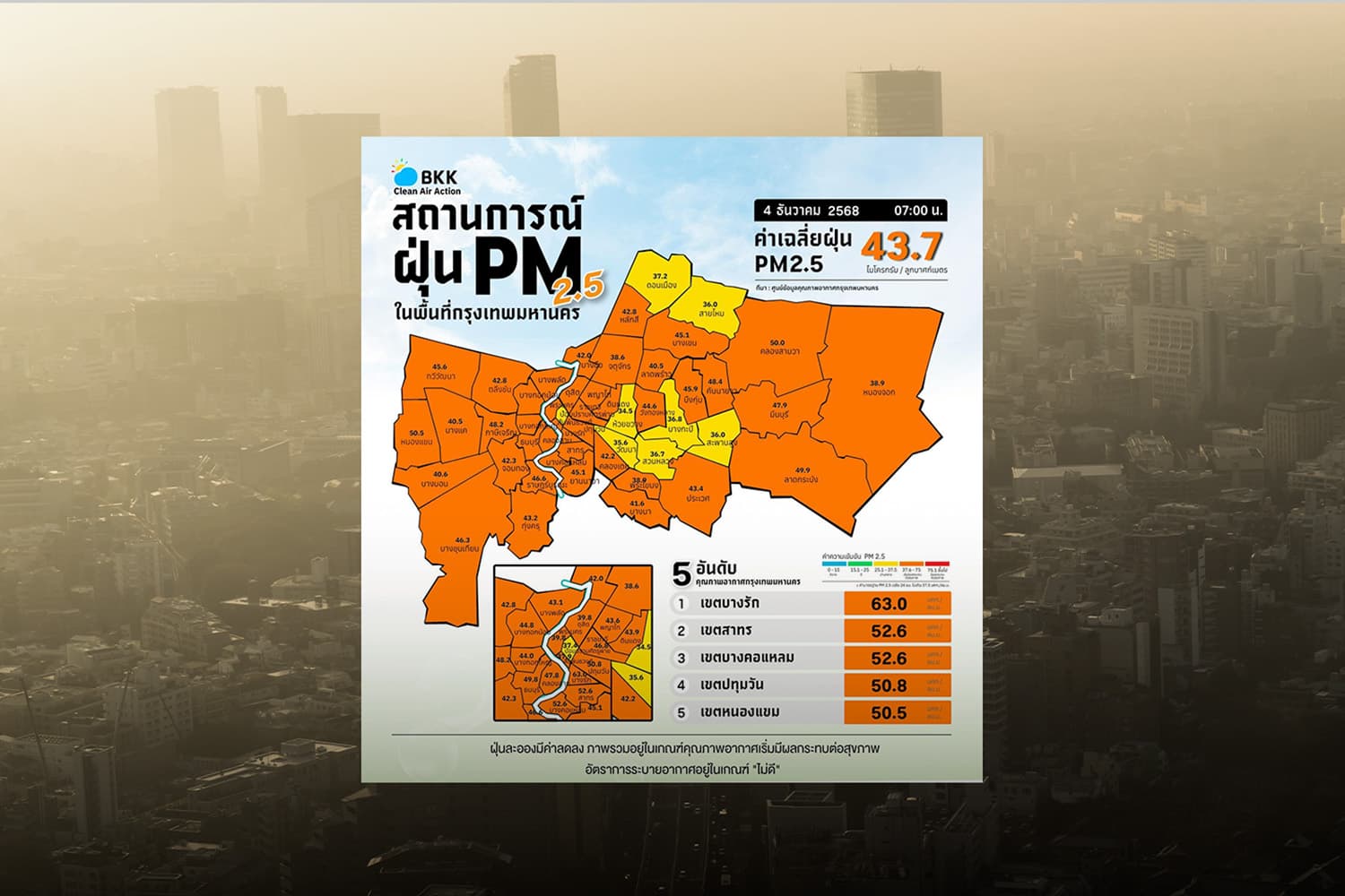 ฝุ่น PM 2.5 กทม.พุ่งเกินค่ามาตรฐาน คุณภาพอากาศระดับสีส้ม มีผลกระทบต่อสุขภาพ “12 เขต” จมฝุ่น ‘บางรัก-สาทร’ หนักสุด
