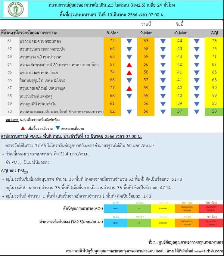 PM_2_point_5_in_Bangkok_exceeds_the_standard_in_36_areas_SPACEBAR_Photo03_6c852b9a0e.jpeg