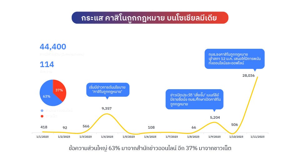 Politics_spacebar_dataops_social_listening_legalization_of_casino_in_thailand_02_0221661c58.jpeg