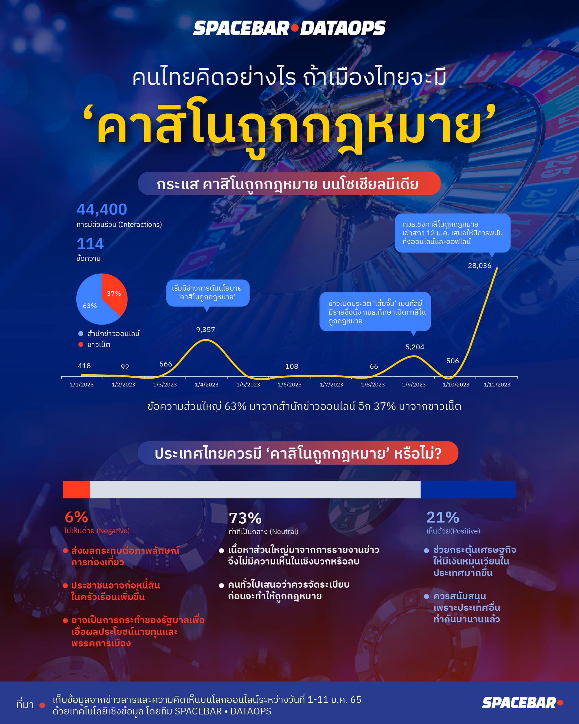Politics_spacebar_dataops_social_listening_legalization_of_casino_in_thailand_635acb278f.jpeg