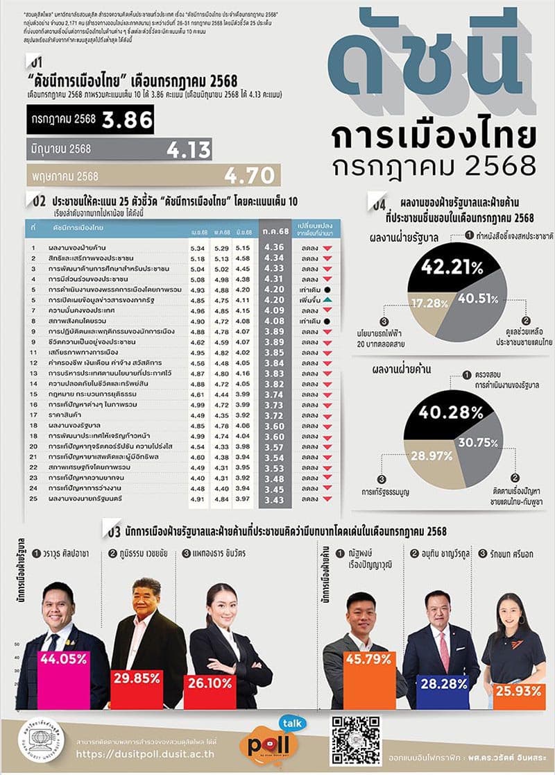 Poll-shows-government-lacks-confidence-in-communications-delays-in-response-to-Thailand-Cambodia-border-dispute-SPACEBAR-Photo V01.jpg