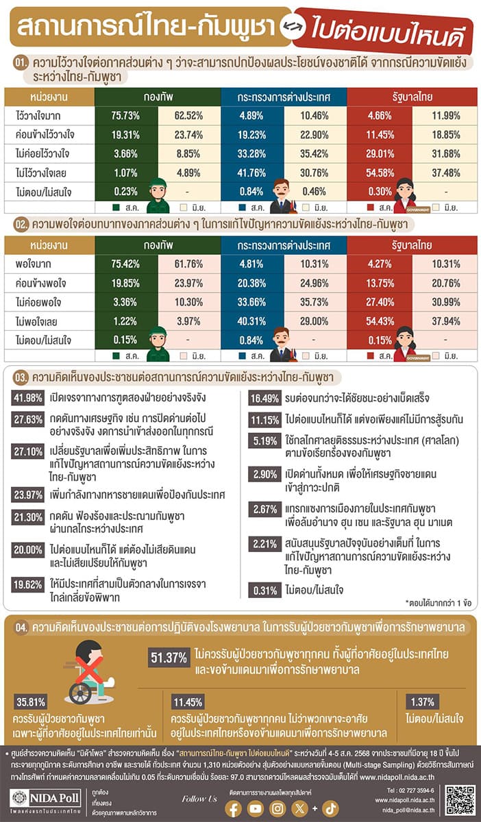 Poll-shows-public-satisfaction-with-military-handling-of-Thai-Cambodian-conflict-SPACEBAR-Photo V01.jpg