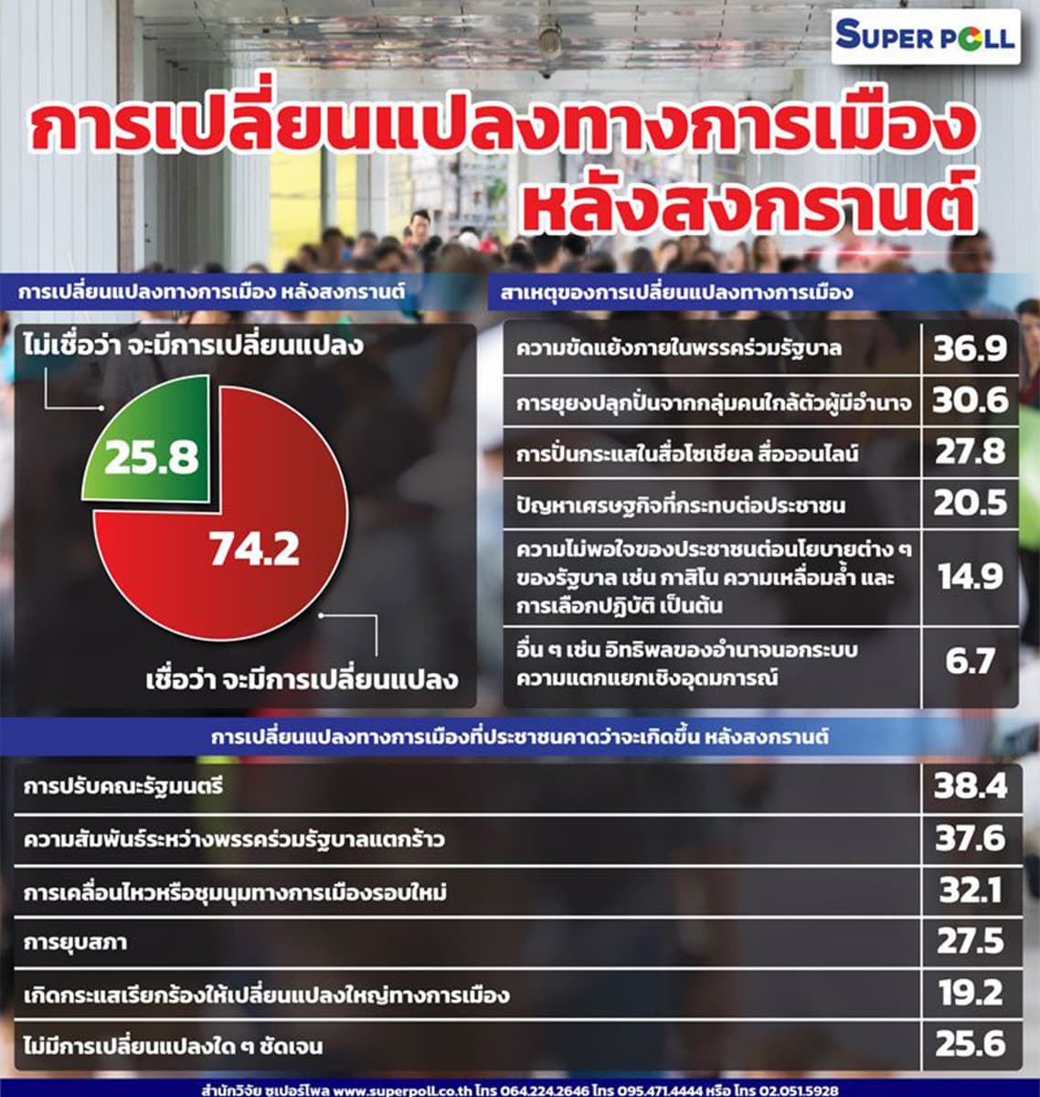 Poll_believes_that_after_Songkran_politics_will_change_with_cabinet_reshuffles_and_parliament_dissolutions_SPACEBAR_Phot_23407fb4a2.jpg