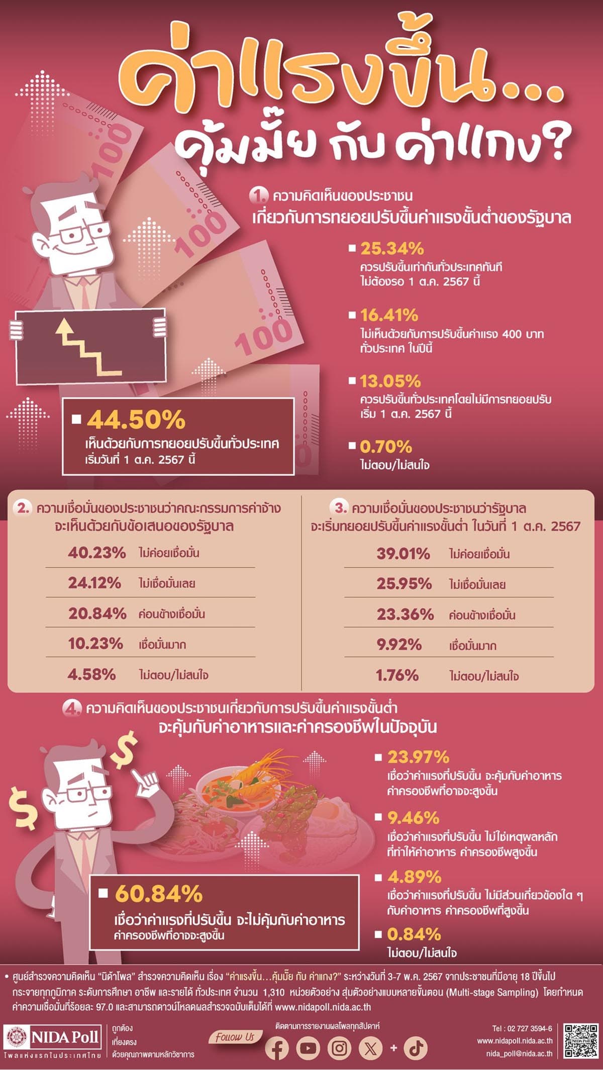 Poll_indicates_that_the_400_baht_wage_increase_is_not_enough_to_keep_up_with_the_rising_cost_of_living_SPACEBAR_Photo01_c1fedb7d79.jpg