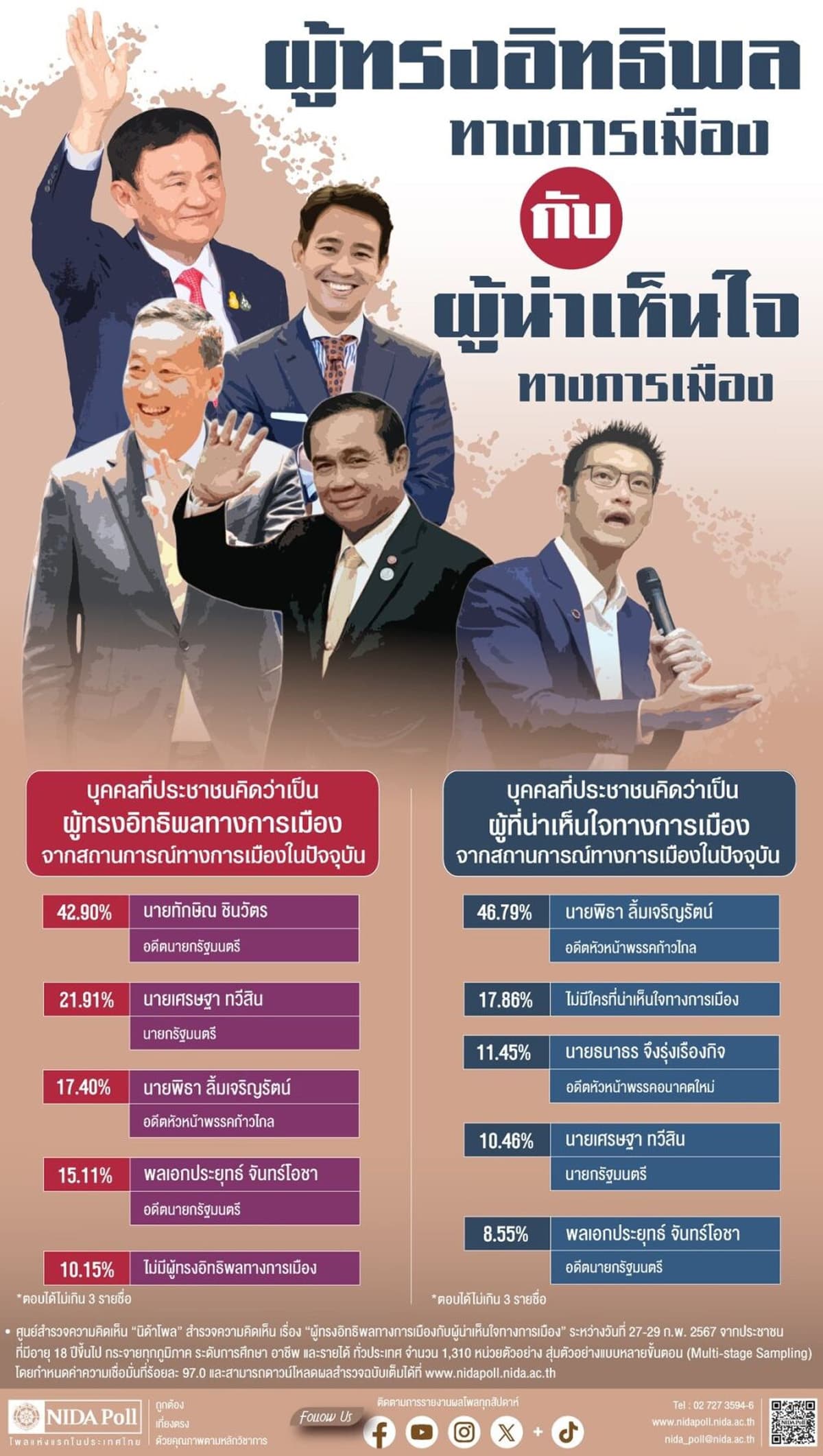 Poll_points_out_Thaksin_who_has_political_influence_SPACEBAR_Photo02_85a828d6a3.jpg