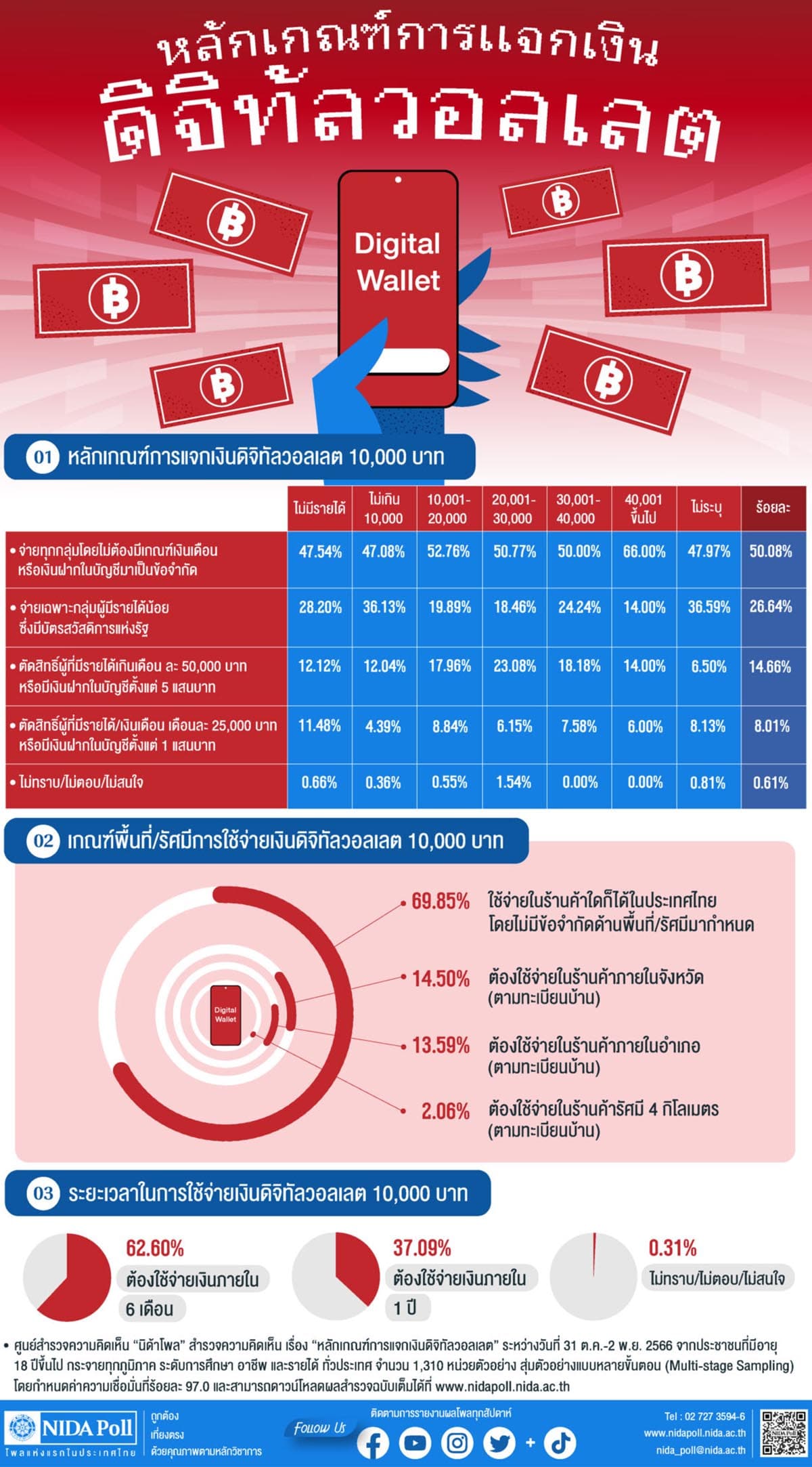 Poll_should_distribute_digital_money_to_all_groups_Can_be_used_nationwide_SPACEBAR_Photo01_1655aef975.jpg
