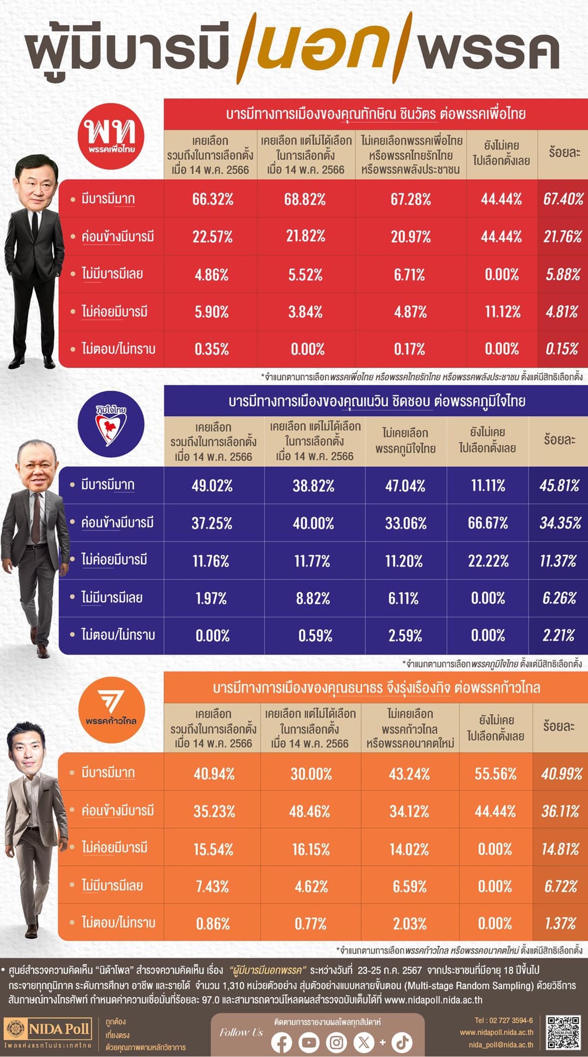 Poll_shows_Thaksin_has_more_influence_outside_political_parties_than_Newin_Thanathorn_SPACEBAR_Photo01_b002bc6abf.jpg