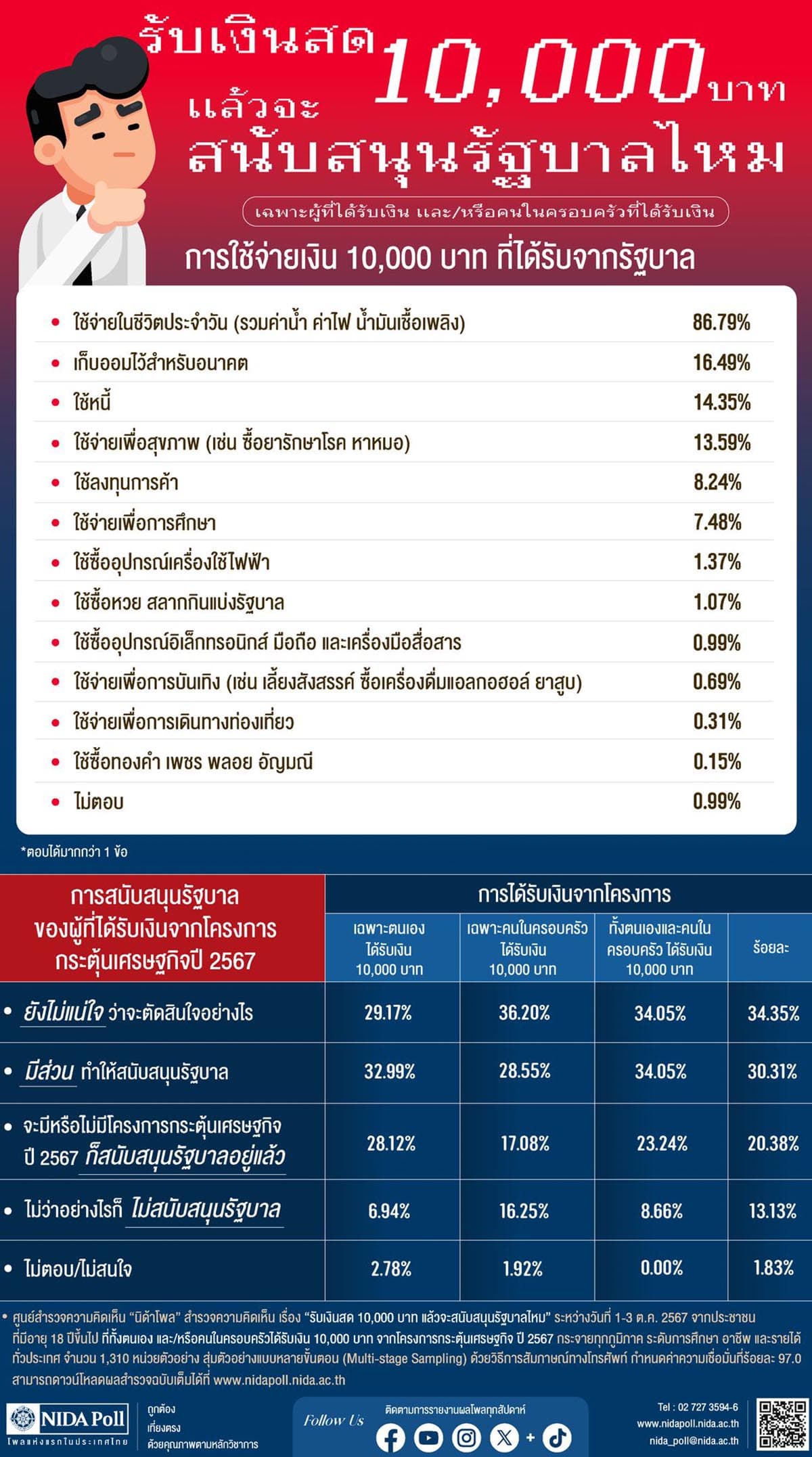 Poll_shows_people_are_still_unsure_whether_they_support_10_000_baht_SPACEBAR_Photo01_664a76dac0.jpg