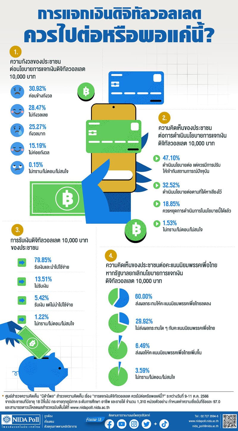 Poll_shows_the_popularity_of_the_Pheu_Thai_Party_Discount_if_cancel_the_digital_wallet_giveaway_SPACEBAR_Photo_V01_23edaf82e2.jpg