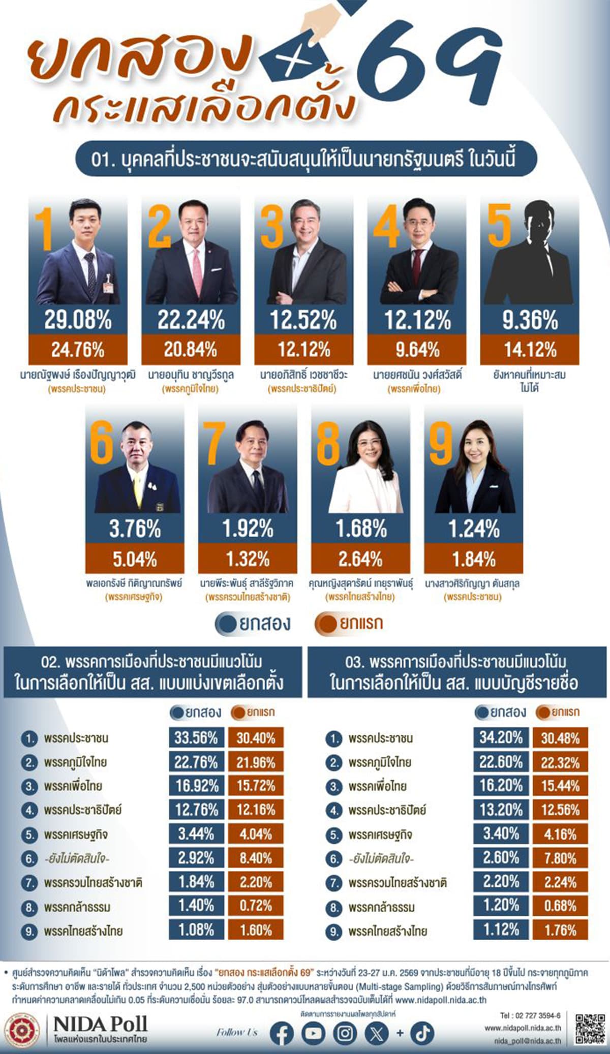 Release-of-NIDA-Poll-and-Suan Dusit-Poll-results-second-round-before-the-February-8th-election-69-SPACEBAR-Photo02.jpg