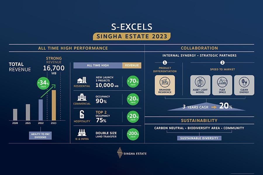 SINGHA_Estate_new_high_profit_Direction_2023_all_time_high_SPACEBAR_Photo01_85d9e257dd.jpeg