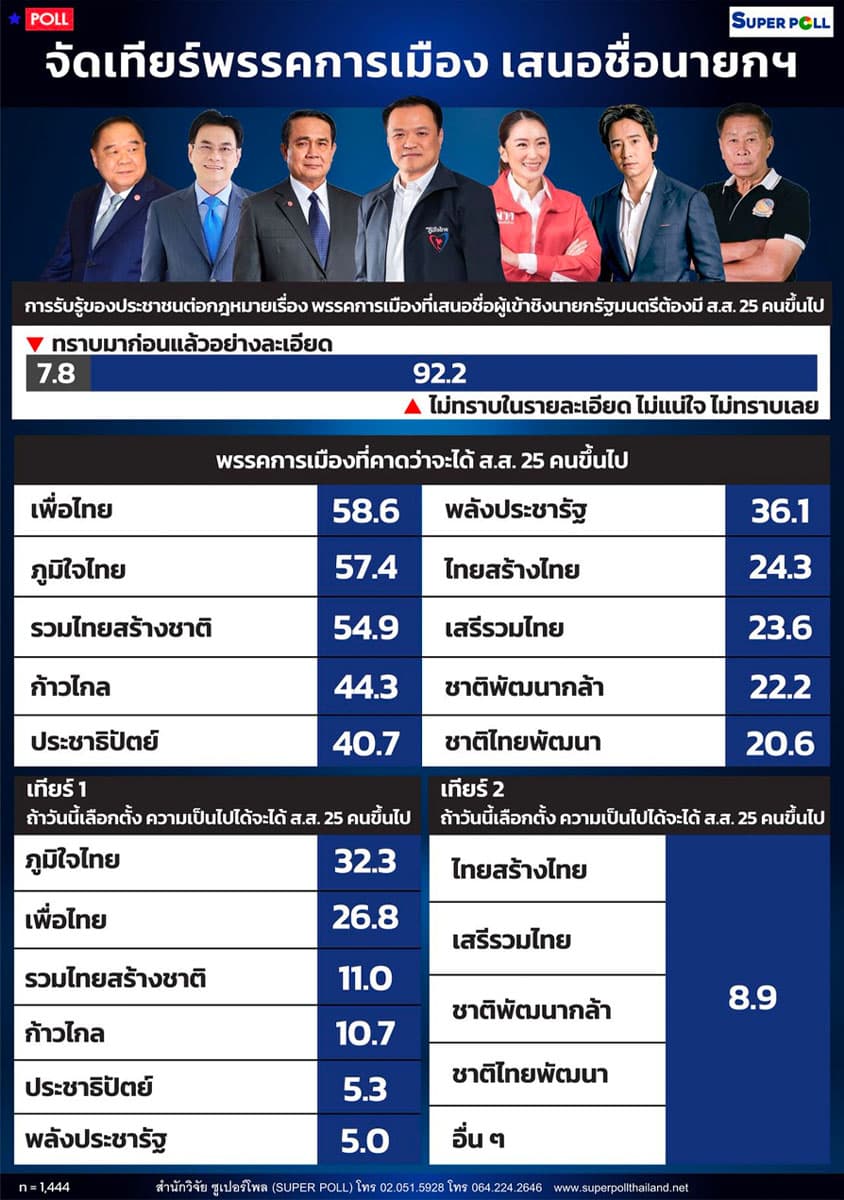 SUPER_POLL_Tier_political_parties_with_opportunity_to_nominate_Prime_Minister_SPACEBAR_Photo06_af1b699a95.jpeg
