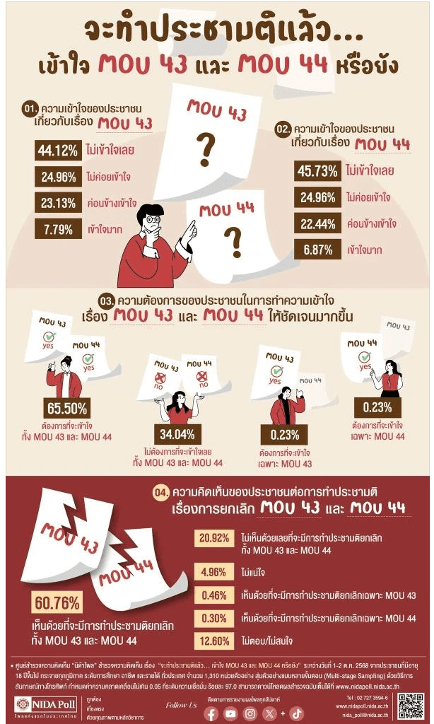 ผลสำรวจล่าสุดจากนิด้าโพลล์ สะท้อนความเห็นเรื่องการยกเลืก MOU43-44 คนส่วนใหญ่ยังไม่เข้าใจความหมาย แต่ต้องการให้ยกเลิ