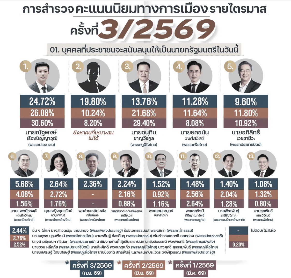 ผลสำรวจของ นิด้า โพล คะแนนในหัวหข้อ ‘ยังหาผู้ที่เหมาะสมไม่ได้’ในเก้าอี้นายกรัฐมนตรี ขยับสูงขึ้นต่อเนื่อง