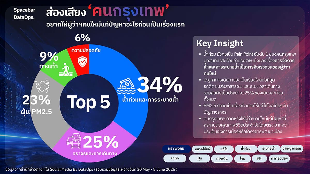 Social-media-reports-that-Bangkok-residents-choose-their-governor-based-on-performance-SPACEBAR-Photo05.jpg