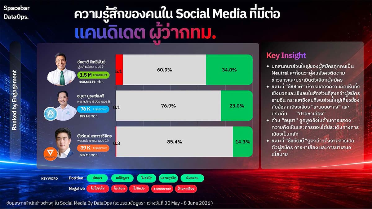 Social-media-reports-that-Bangkok-residents-choose-their-governor-based-on-performance-SPACEBAR-Photo09.jpg