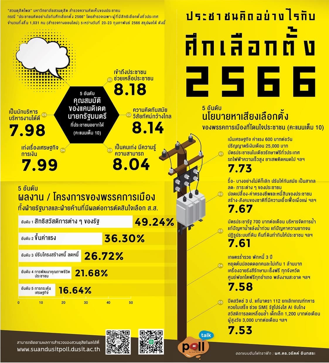 Suan_Dusit_Poll_What_do_people_think_about_the_2023_election_battle_Photo01_1_ad913fe733.jpeg
