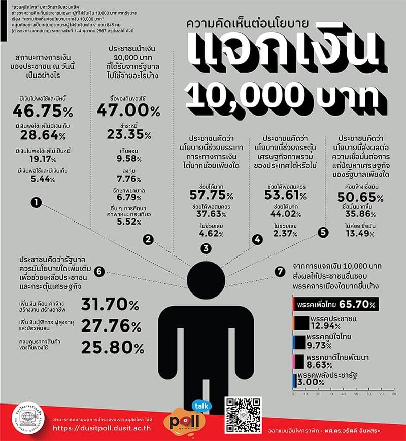 Suan_Dusit_Poll_analyzes_ten_thousand_baht_to_push_popularity_Pheu_Thai_Party_increases_SPACEBAR_Photo_V01_11f00b6e08.jpg