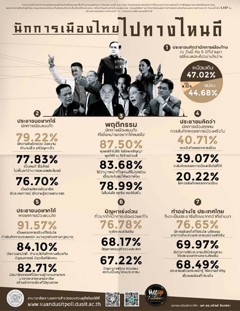 Suan_Dusit_Poll_indicates_that_5_years_later_people_see_Thai_politicians_still_the_same_getting_worse_SPACEBAR_Photo01_b389d119a9.jpeg