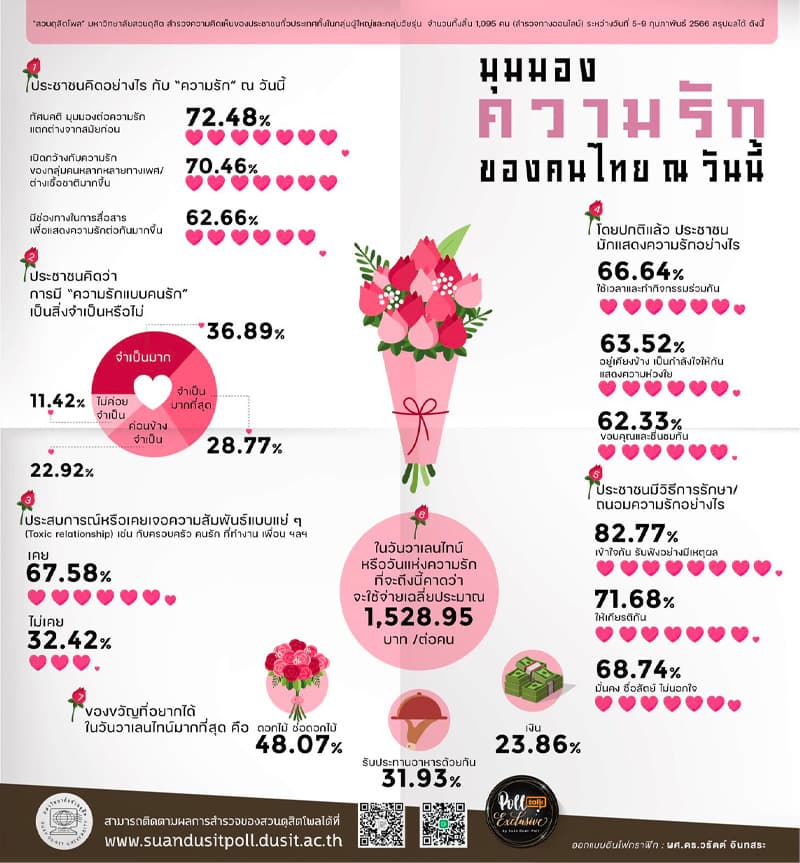 Suan_Dusit_Poll_reveals_Valentine_people_want_flowers_the_most_SPACEBAR_Photo01_e1d1ed4fcf.jpeg
