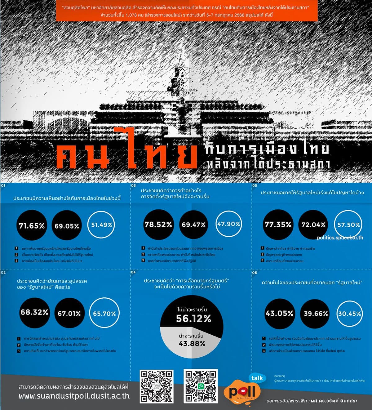 Suandusitpoll_Thai_people_and_Thai_politics_after_having_the_Speaker_of_Ho_R_SPACEBAR_Photo01_8986db6b96.jpeg