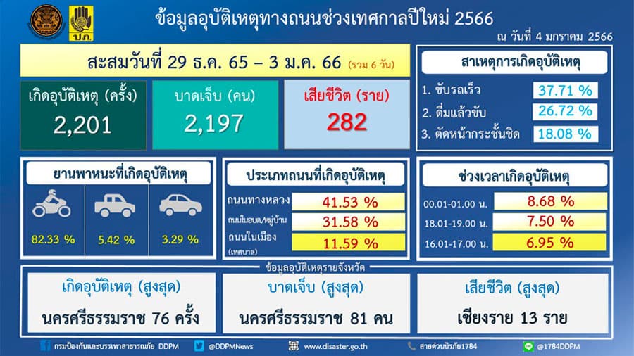 Summary_of_accident_statistics_during_the_New_Year_6_days_SPACEBAR_Photo01_copy_e2eb1dc75e.jpeg