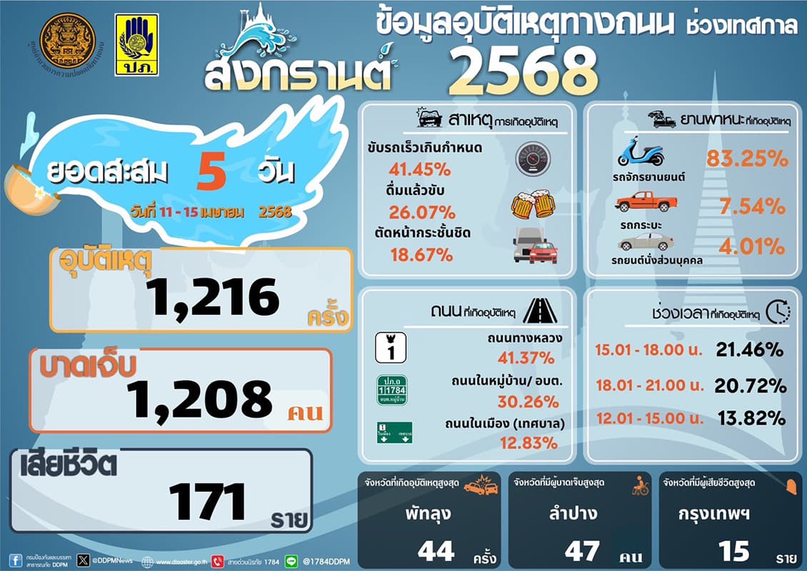 Summary_of_accident_statistics_on_the_fifth_day_during_Songkran_Festival_SPACEBAR_Photo01_8f7f605397.jpg