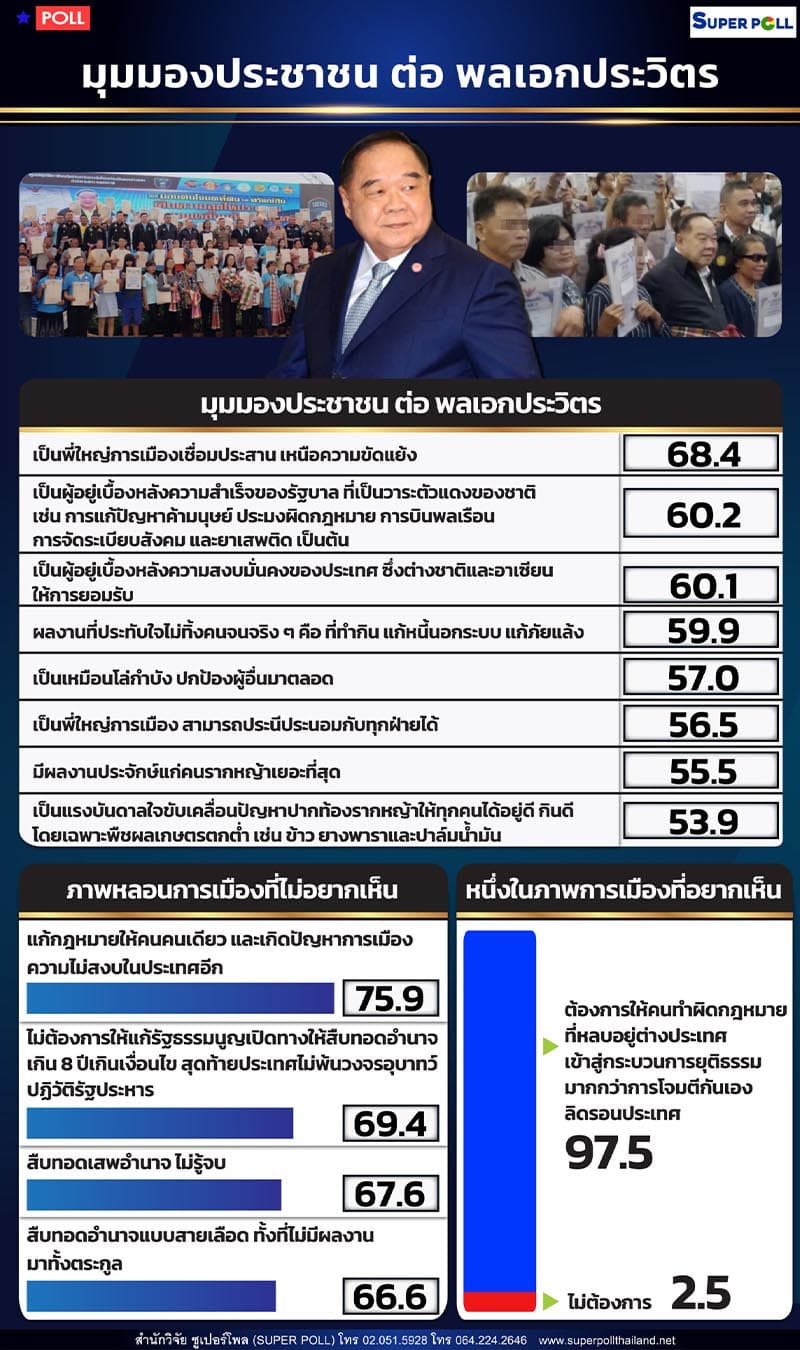 Super_Poll_indicates_that_the_people_look_at_Prawit_behind_the_success_of_the_government_SPACEBAR_Photo02_e508c9786c.jpeg