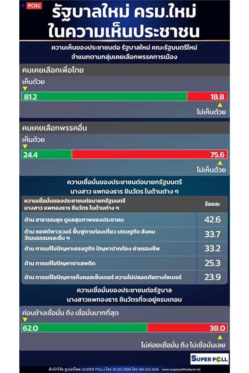 Super_Poll_people_are_confident_that_the_Phae_Thong_Than_government_will_last_the_full_term_SPACEBAR_Photo_V01_c3b3478c7d.jpg