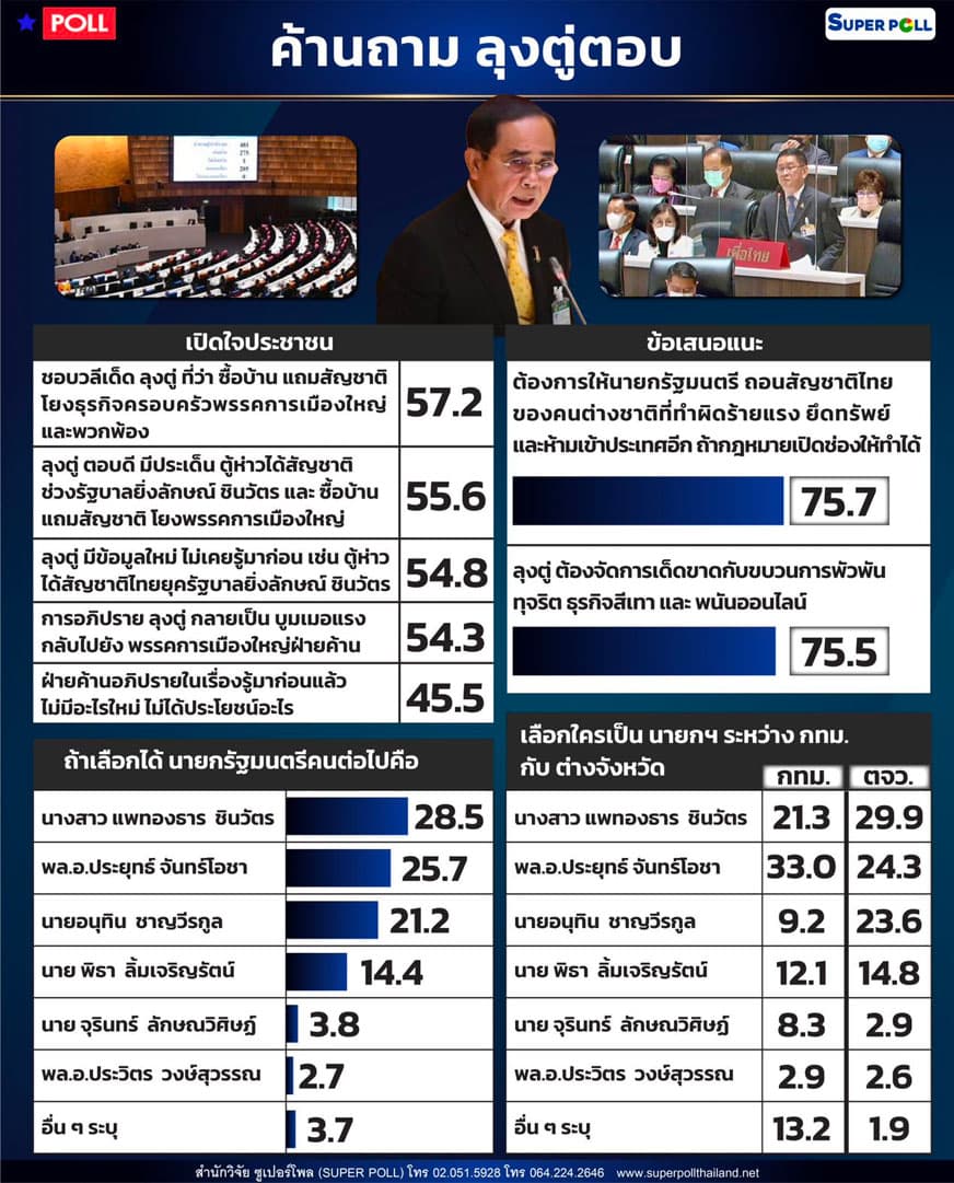 Super_Poll_reveals_that_the_popularity_score_of_Prayut_Paethongtan_is_very_close_SPACEBAR_Photo01_329690b2b3.jpeg