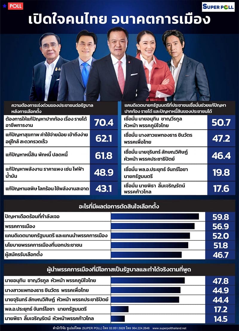 Superpoll_Anutin_as_number_one_candidate_for_Prime_Minister_SPACEBAR_Photo06_13a0313440.jpeg