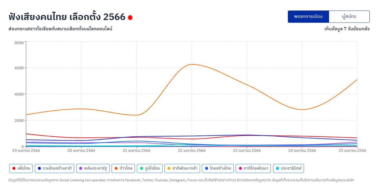 TAGCLOUD_social_listening_of_Chart_Pattana_KLA_and_Chartthaipattana_party_SPACEBAR_Photo01_01b23aa99b.jpeg