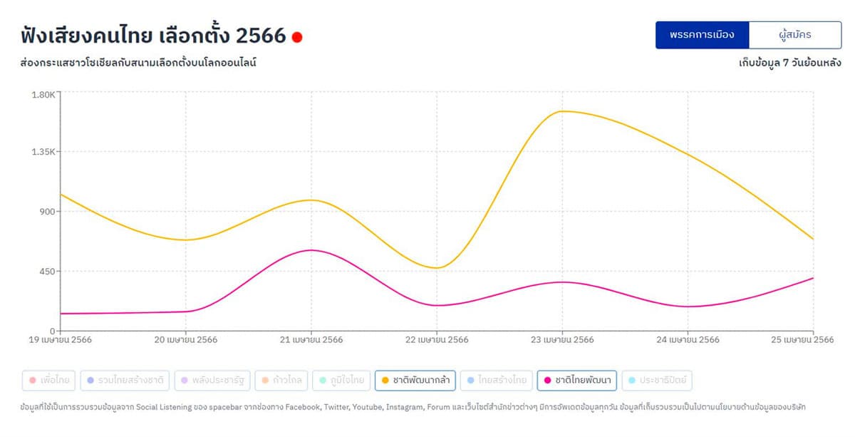 TAGCLOUD_social_listening_of_Chart_Pattana_KLA_and_Chartthaipattana_party_SPACEBAR_Photo02_5f007f062c.jpeg