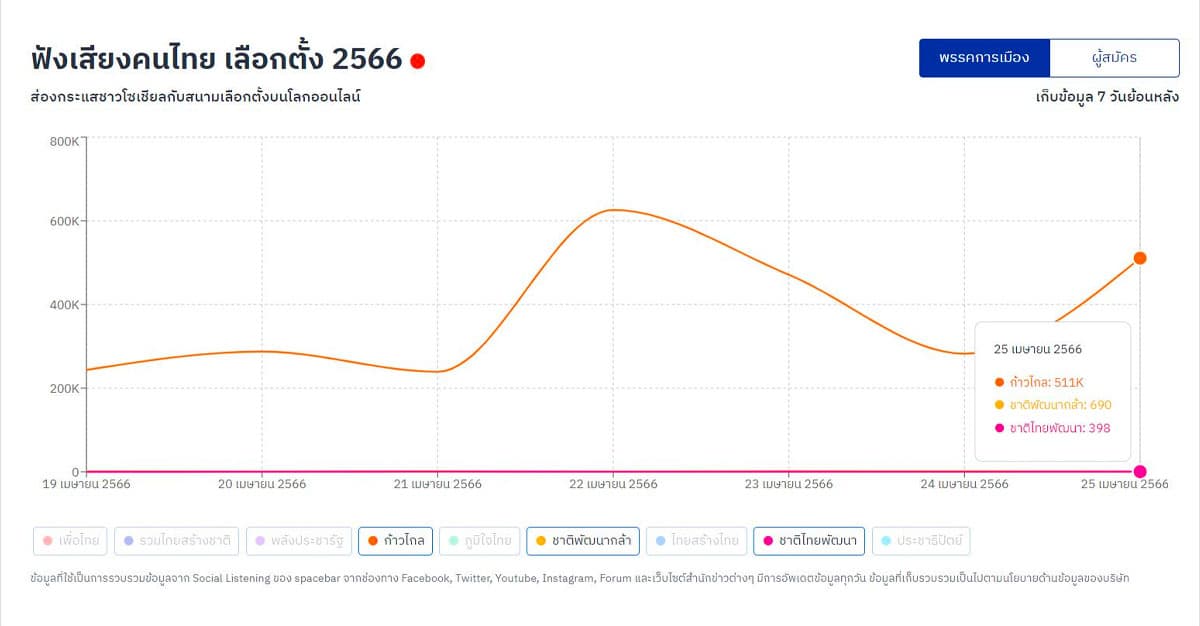 TAGCLOUD_social_listening_of_Chart_Pattana_KLA_and_Chartthaipattana_party_SPACEBAR_Photo03_2f1eed7571.jpeg