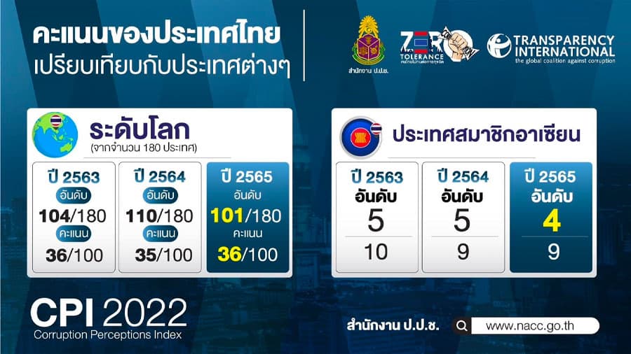 Thailand_Corruption_Perceptions_Index_2022_SPACEBAR_Photo01_5e30394d9c.jpeg