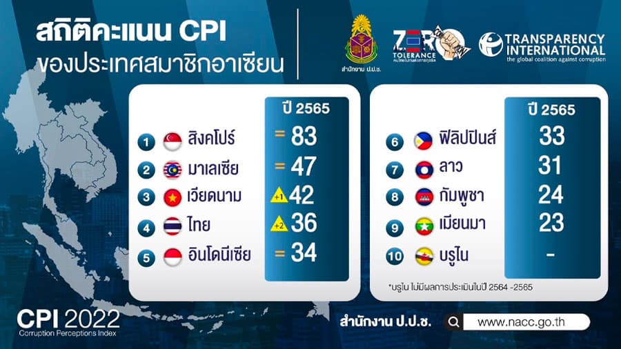 Thailand_Corruption_Perceptions_Index_2022_SPACEBAR_Photo03_dc63cef85f.jpeg