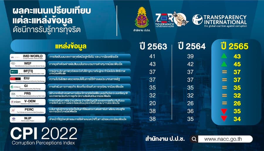 Thailand_Corruption_Perceptions_Index_2022_SPACEBAR_Photo04_43e43deb48.jpeg