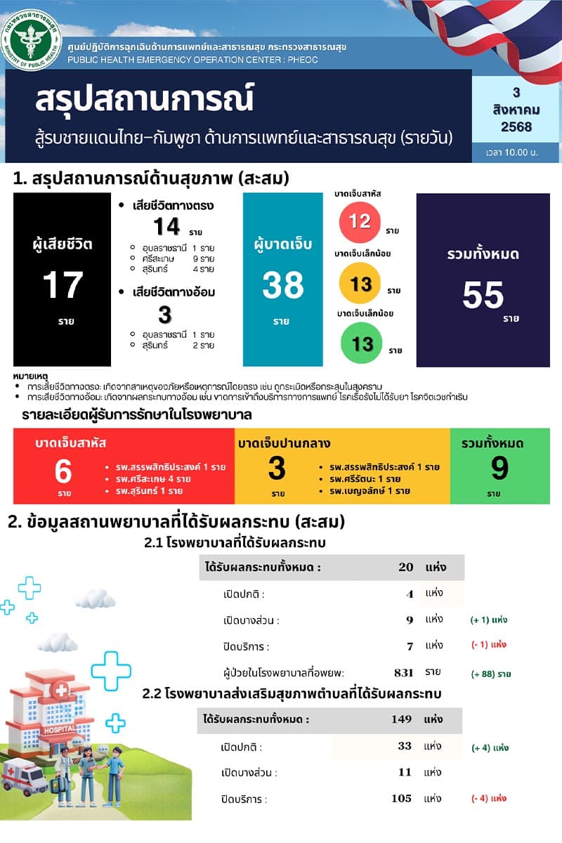 The-Ministry-of-Public-Health-updates-information-on-those-affected-by-the-situation-on-the-Thai-Cambodian-border-SPACEBAR-Photo V01.jpg