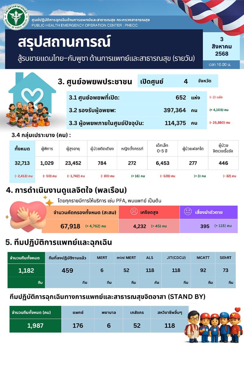 The-Ministry-of-Public-Health-updates-information-on-those-affected-by-the-situation-on-the-Thai-Cambodian-border-SPACEBAR-Photo V02.jpg