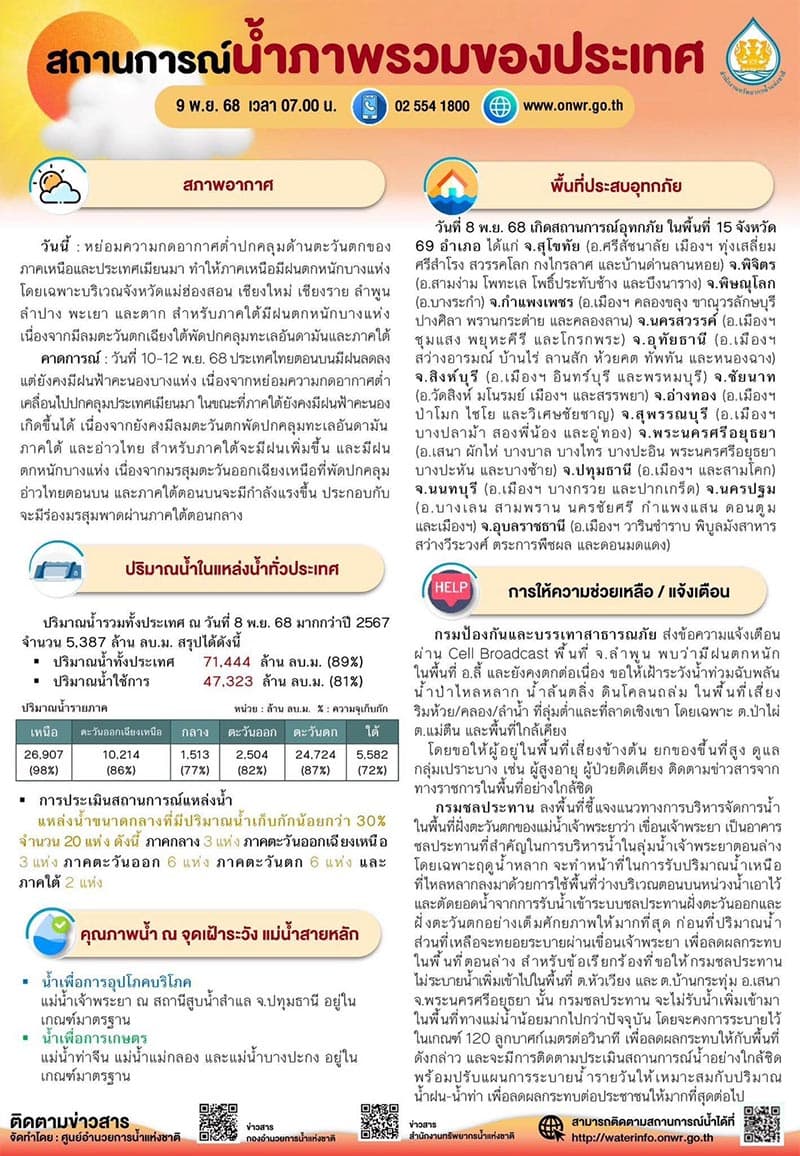 The-Royal-Irrigation-Department-summarized-the-overall-water-situation-in-the-country-on-November-9-2025-SPACEBAR-Photo V02.jpg