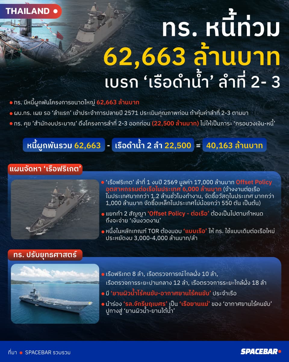The-Royal-Thai-Navy-is-burdened-with-debt-totaling-62,663-million-baht.jpg